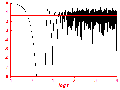Survival probability log